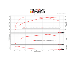 Brian's CT4-V Blackwing JB4 Dyno Chart