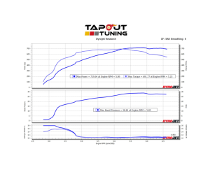 Jason's Brown Belt ATS-V Dyno Chart